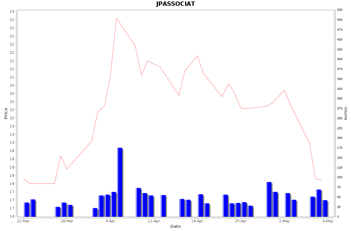 JPASSOCIAT Daily Price Chart NSE Today